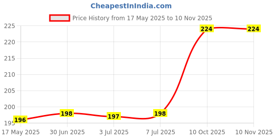amazon.in nutramla Amla and Herbs Mix Juice - 500ml nutramla Price History Graph from 17 May 2025 to 7 Nov 2025