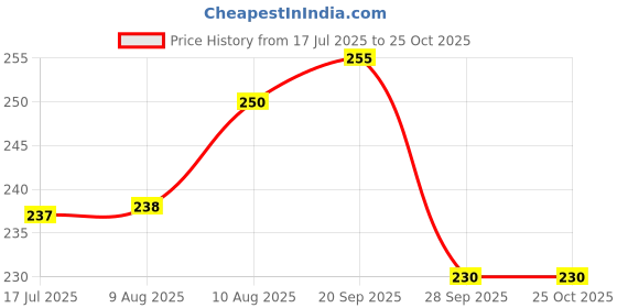 amazon.in Amla beetroot powder for glowing skin | acne free skin | healthy hairs Price History Graph from 17 Jul 2025 to 24 Oct 2025