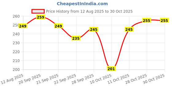 amazon.in veganveda Amla curry leaves powder for hairfall | premature greying | Anti-aging 200 GM veganveda Price History Graph from 12 Aug 2025 to 29 Oct 2025