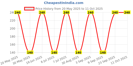 amazon.in Amla Pachak by Dwarkesh Products 100gm * 4 Price History Graph from 20 May 2025 to 11 Oct 2025