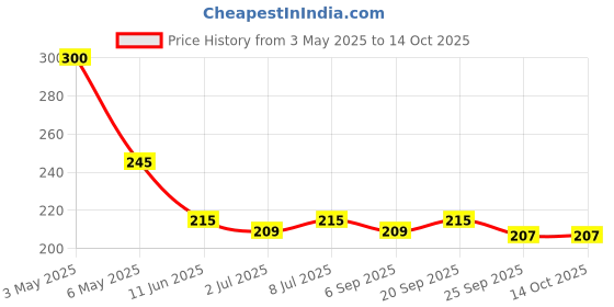 amazon.in Amla, Reetha, Bhringraj, Shikakai & Hibiscus Powder combo for hair (250 grams ) ((50 grams each)) Price History Graph from 3 May 2025 to 14 Oct 2025