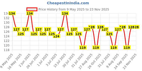amazon.in Amla Reetha Shikakai, Bhringraj and Hibiscus Powder for Hair (Pack of 5, 50g each, Total 250g Pack) Price History Graph from 9 May 2025 to 23 Nov 2025