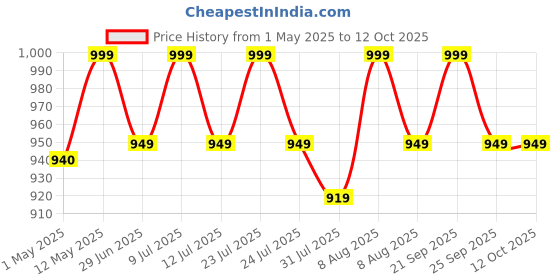 amazon.in hennahub Amla, Reetha, Shikakai, Bhringraj Hibiscus, Methi, Henna, Indigo, Neem, Brahmi, Curry Leaves, Jatamansi, Aloevera Powder with IRON BOWL, Double Filtered Powders (Combo pack of 13) hennahub Price History Graph from 1 May 2025 to 11 Oct 2025