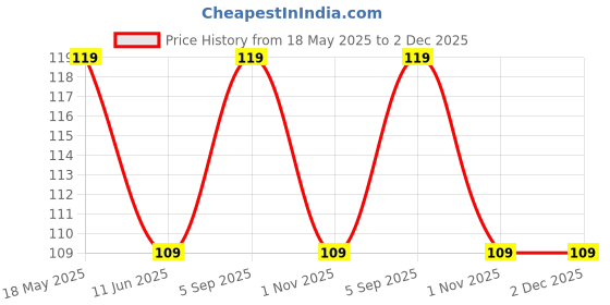 amazon.in Amla Reetha Shikakai Bhringraj Hibiscus Powder Price History Graph from 18 May 2025 to 2 Dec 2025