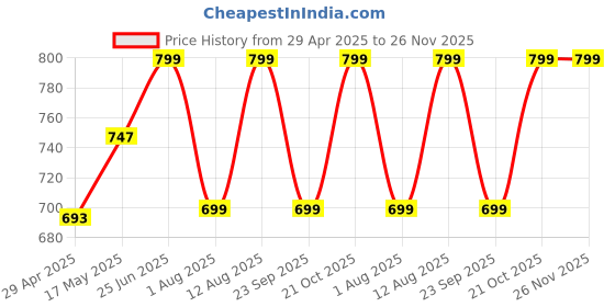 amazon.in Amlaprash: Chyawanprash infused with 42 herbs: Best immunity booster for Kids Price History Graph from 29 Apr 2025 to 26 Nov 2025