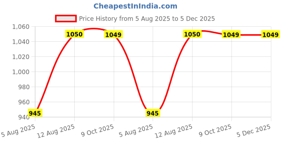 amazon.in AMLEXTTRIZ Veda Cream Special Hathi Pure & Soft Cotton Diwan Cover Set |8 Pcs Set - 5 Cushion Cover,2 Bolster Cover,1 Bedsheet (Gray) amlexttriz Price History Graph from 5 Aug 2025 to 5 Dec 2025