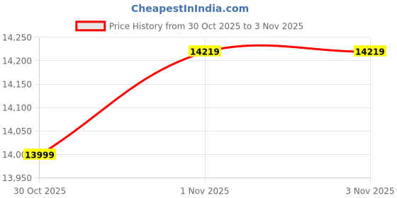amazon.in Amlogic S905X4 TV Box Android 11.0 TV Box X96 X4 4GB RAM 64GB ROM Dual-WiFi 2.4GHz/5GHz BT Quad Core 64 Bits 3D/8K 1000M Price History Graph from 28 Oct 2025 to 30 Oct 2025
