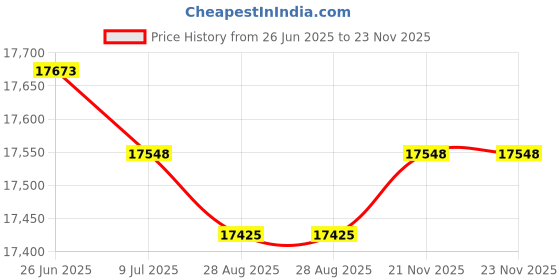 amazon.in ammany 263038 Diverter Valve Two Port with 1-1/2" ID and 2" OD Fits for Pentair ammany Price History Graph from 26 Jun 2025 to 23 Nov 2025