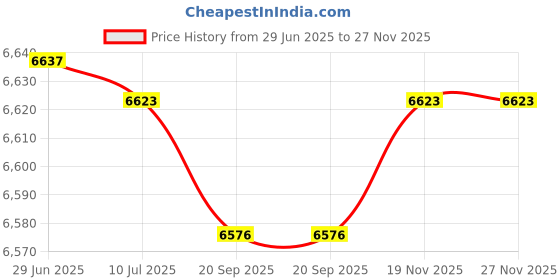 amazon.in Ammany PS-1000 Shaft Seal 5/8"" fits for Pentair Pool/Spa Pump 92509040 PS-1000 AS-1000 U109-136SS Price History Graph from 29 Jun 2025 to 27 Nov 2025