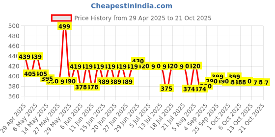 amazon.in fruit vinegar Ammonia Free 10 Minutes Hair Color Colour Gel A + B 500 ML Each Black/Natural Black (H) fruit vinegar Price History Graph from 29 Apr 2025 to 19 Oct 2025
