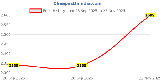 amazon.in Ammonium Chloride 99.5% - for Industrial and Laboratory Use (10 Kg) Price History Graph from 28 Sep 2025 to 22 Nov 2025