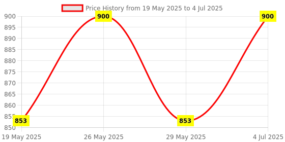 amazon.in Ammp KB-031WL Wireless Keyboard & Mouse Set with 104 Keys Compatible with Windows 7/8/10/XP. Vista 7/8, Mac and Linux Price History Graph from 19 May 2025 to 4 Jul 2025