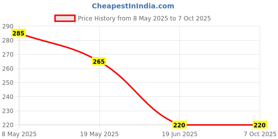 amazon.in AMMY 100% Cottony Soft Ultra Thin with Wings (XXL) - Pack of 30 Pads ammy Price History Graph from 8 May 2025 to 7 Oct 2025