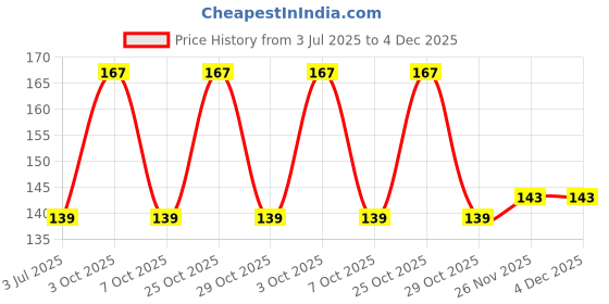 amazon.in AMMY Advanced Dry Maxi All Night Cottony Soft Ultra Thin Womens/Girls Sanitary Pads with Wings (Napkins) - XXL Wings (30 Pieces)(Pack Of 5) ammy Price History Graph from 3 Jul 2025 to 4 Dec 2025