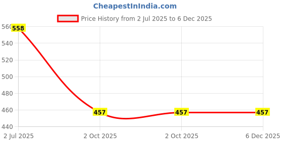 amazon.in Ammy Ultra Thin Sanitary Pads XL & XXL Maxi Soft Cottony 104 Pads for Ladies, Girls, Women Rash Free Made In India Price History Graph from 2 Jul 2025 to 6 Dec 2025