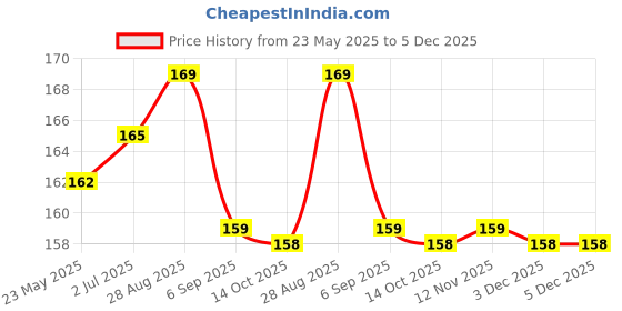 amazon.in generic AMNEE ATM Men and Women Slim Synthetic Wallet Card Case/Card Holder with 12 Card Slots (Black) generic Price History Graph from 23 May 2025 to 3 Dec 2025