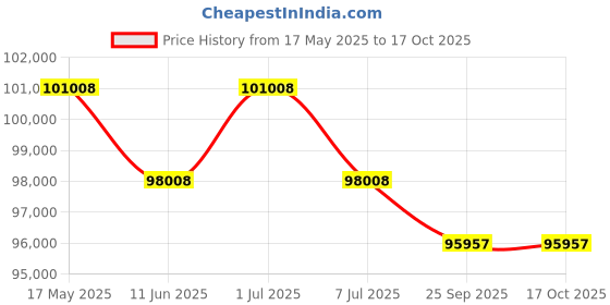 amazon.in AMO Jaunty 3W EV Lithium Three Wheeler Electric Scooter 75Km-100Km per Charge, Red and Black with Portable Charger Price History Graph from 17 May 2025 to 15 Oct 2025