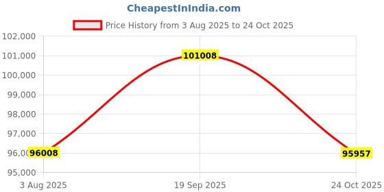 amazon.in AMO Jaunty 3W Low Speed Electric Scooter Non-RTO 75Km-100Km Range, Grey and Black with Lithium Battery and Portable Charger Price History Graph from 3 Aug 2025 to 24 Oct 2025