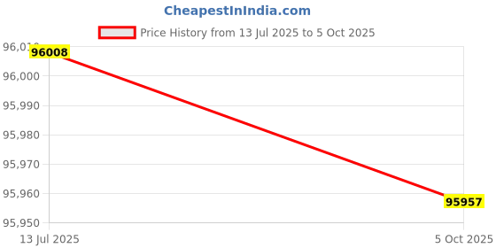 amazon.in AMO Jaunty 3W Low Speed Electric Scooter Non-RTO 75Km-100Km Range, White and Black with Lithium Battery And Portable Charger Price History Graph from 13 Jul 2025 to 5 Oct 2025