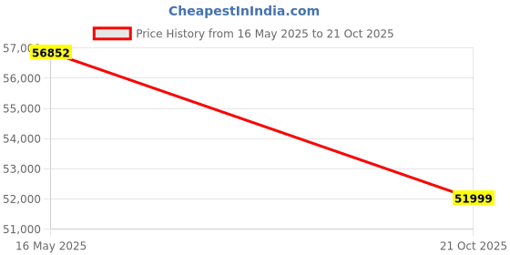 amazon.in AMO Jaunty Lead Acid Electric Scooter 70Km-80Km Non-RTO, Grey with Portable Charger Price History Graph from 16 May 2025 to 21 Oct 2025
