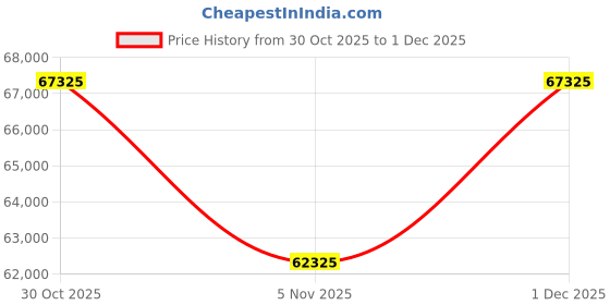 amazon.in AMO Jaunty S Low Speed Electric Scooter Non-RTO 65 Km Range, Volcano Purple with Lithium Battery And Portable Charger Ex- Showroom Price History Graph from 30 Oct 2025 to 1 Dec 2025