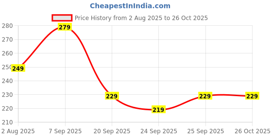 amazon.in amoami AMOAMI-Coffee Mat 16"x24" Hide Stain Rubber Backed Absorbent Dish Drying Mat for Kitchen Counter-Coffee Bar Accessories Fit Under Coffee Maker Coffee Machine Coffee Pot Espresso Machine Dish Rack GREY amoami Price History Graph from 2 Aug 2025 to 25 Oct 2025