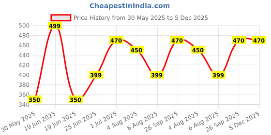 amazon.in amoami Sunglasses Organizer with 5 Slots, Travel Glasses Case Storage Portable Sunglasses Storage Case Bag Foldable Eyeglasses Holder Box, Eyewear Display Containers for Men & Women (Black) amoami Price History Graph from 30 May 2025 to 5 Dec 2025