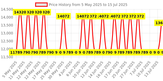 amazon.in AMOCAM Wired Video Doorbell Phone, 7" Video Intercom Monitor Doorphone System, Wired Video Door Phone HD Camera Kits Support Unlock, Monitoring, Dual-Way Intercom for Villa House Office Apartment amocam Price History Graph from 5 May 2025 to 15 Jul 2025