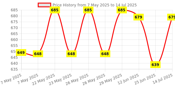 amazon.in Amocare Ashwagandha KSM66-500mg | Veg Capsules (60) | World's Most Clinically Studied Ashwagandha | 100% Full Spectrum Root Extract | >5% Withanolides | Overall Well-being and Strength amocare Price History Graph from 7 May 2025 to 14 Jul 2025