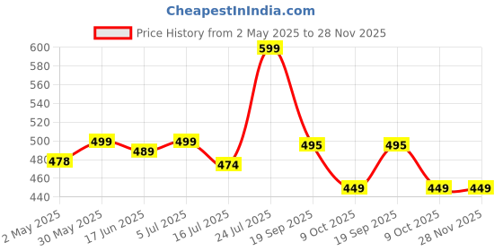 amazon.in Amocare Intimate Deo Serum for Women for All Day Freshness | Sweat & Odour Prevention for Your Underarms & Private Parts | Non-Sticky Formula | Natural Actives | Pleasing Fragrance | 50 ml amocare Price History Graph from 2 May 2025 to 28 Nov 2025