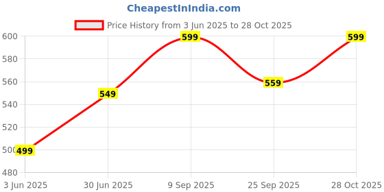 amazon.in Amocare Vitamin D Gummies for Women (60 Gummies) | With Ashwagandha | Helps Balance Hormones & Improve Vitality, Immunity & Sleep, Strengthen Bone | Strawberry Flavour amocare Price History Graph from 3 Jun 2025 to 28 Oct 2025