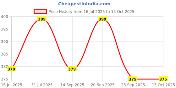 amazon.in Amoga's Pickles Factory Andhra Authentic Ginger/Allam/adarak Pickle /Achar 100% Natural Handmade Pickles (500) Price History Graph from 16 Jul 2025 to 14 Oct 2025