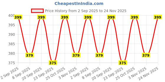 amazon.in Amoga's Pickles Factory Andhra Authentic Gongura Red Chilli Pickle/Pandumirapakaya Gongura/Achar 100% Natural Handmade (500) Price History Graph from 2 Sep 2025 to 24 Nov 2025