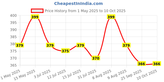 amazon.in Amoga's Pickles Factory Andhra Authentic Special Mango Pickle/Aam Ka Aachar/ Avakaya Pachadi (500) amoga's pickles factory Price History Graph from 1 May 2025 to 9 Oct 2025