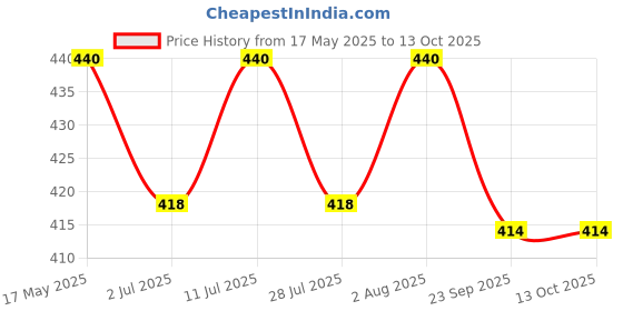 amazon.in Amoga's Pickles Factory Andhra Authentic Special Mango Thokku Pickle/Aam Ka Aachar/ Magaya Pachadi (500) amoga's pickles factory Price History Graph from 17 May 2025 to 12 Oct 2025
