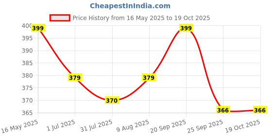 amazon.in Amoga's Pickles Factory Andhra Authentic Tomato Pickle 100% Natural Handmade Pickles (500), 1 Count amoga's pickles factory Price History Graph from 16 May 2025 to 18 Oct 2025