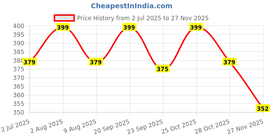 amazon.in Amoga's Pickles Factory Andhra Fresh Lemon / Nimmakaya/Nimbu Pickle / Achar (500) Price History Graph from 2 Jul 2025 to 27 Nov 2025