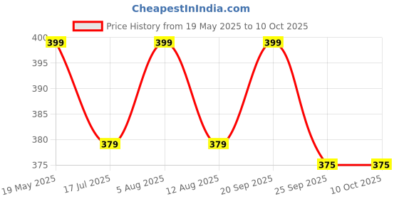 amazon.in Amoga's Pickles Factory Red Chilli Pickle ,Andhra Authentic 100% Natural Handmade Pickles ,500gm amoga's pickles factory Price History Graph from 19 May 2025 to 9 Oct 2025