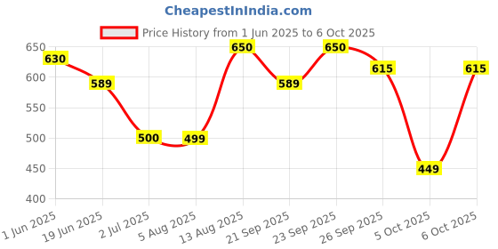 amazon.in Amogha Ceramic Lemon Grass Reed Diffuser with 100Ml Oil and 8N Reed Sticks Price History Graph from 1 Jun 2025 to 6 Oct 2025