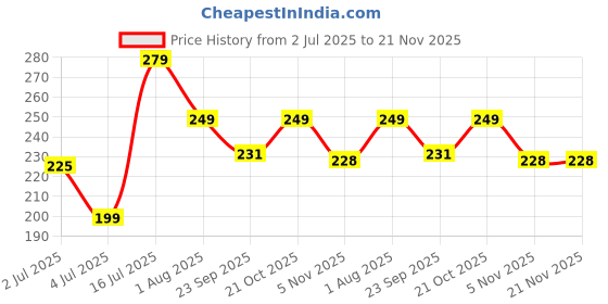 amazon.in AMOK STORE Fake Nail with Glue - UV Treated Nail Tips, Handmade Reusable Press-On Coffin shape Nail Set (12 Nails, Pink Glossy) Price History Graph from 2 Jul 2025 to 20 Nov 2025