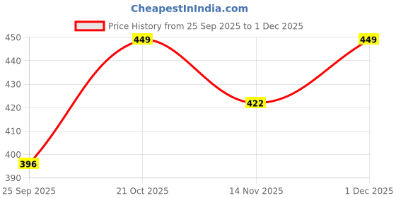 amazon.in amoldo Unisex Soft And Warm Winter Woolen Acrylic Muffler, Scarf, Stole For Men And Women (Sketch Design) amoldo Price History Graph from 25 Sep 2025 to 1 Dec 2025