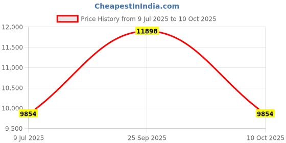 amazon.in Amonax Exercise Interlocking Floor Mats, Eva Foam Mats, Puzzle Kids Play Floor Mats for Swimming Pool, Garage Floor Tiles Fitness Exercise Equipment Mat Workout Mats for Home Gym Price History Graph from 9 Jul 2025 to 10 Oct 2025