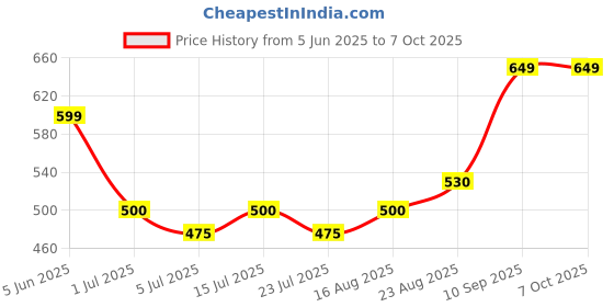 amazon.in amonics Amonics® Smart Lamp Holder for Lamps to Schedule & Control (ON/OFF) using App, IR Remote Lamp, Alexa App & Google Home, For Smart Home Automation, Max Load - 500w, 1-Year Warranty amonics Price History Graph from 5 Jun 2025 to 6 Oct 2025