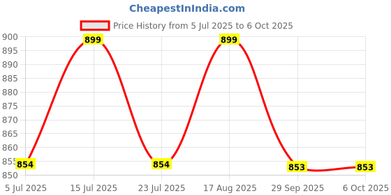 amazon.in amonics Amonics® Smart WiFi Plug Dual Node - Up to 400W per Plug, Compact & Hub-Free, App Controlled, Works with Alexa & Google Home - Voice Enabled Smart Home Socket (White) amonics Price History Graph from 5 Jul 2025 to 6 Oct 2025