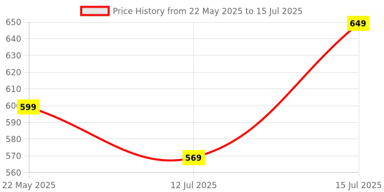 amazon.in Amonics Smart Plug, WiFi Enabled, Timer Function, IR Remote Compatible, App Control, 6A/1000W Max Load, White amonics Price History Graph from 22 May 2025 to 15 Jul 2025