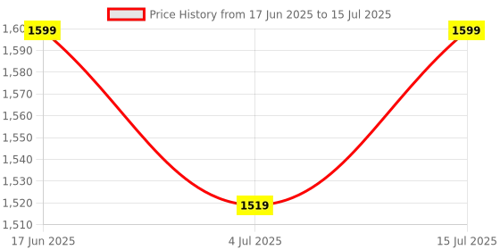 amazon.in Amonics Smart Wi-Fi, Alexa & Remote Enabled 4 Way Power Socket Board Suitable for Home Appliances Automation & Controlled Remotely, with Remote (Cable Length: 3 Meter) amonics Price History Graph from 17 Jun 2025 to 15 Jul 2025