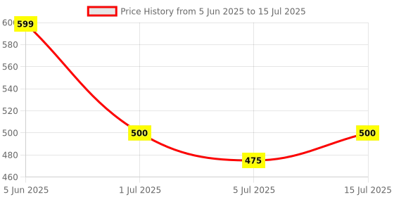 amazon.in amonics Amonics® Smart Lamp Holder for Lamps to Schedule & Control (ON/OFF) using App, IR Remote Lamp, Alexa App & Google Home, For Smart Home Automation, Max Load - 500w, 1-Year Warranty amonics Price History Graph from 5 Jun 2025 to 15 Jul 2025