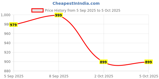 amazon.in Amonics® Smart Power Plug | 3500W Heavy Load | App & IR Remote Control | Alexa & Google Home Compatible | No Hub Required | Smart Socket for 16A Appliances Price History Graph from 5 Sep 2025 to 5 Oct 2025