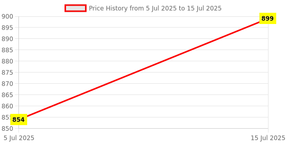 amazon.in amonics Amonics® Smart WiFi Plug Dual Node - Up to 400W per Plug, Compact & Hub-Free, App Controlled, Works with Alexa & Google Home - Voice Enabled Smart Home Socket (White) amonics Price History Graph from 5 Jul 2025 to 15 Jul 2025