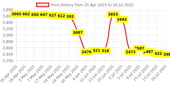 amazon.in AMONIDA TPM 2.0 Module, 20-Pin Security Module for Gigabyte & ASUS Motherboards Price History Graph from 25 Apr 2025 to 16 Jul 2025